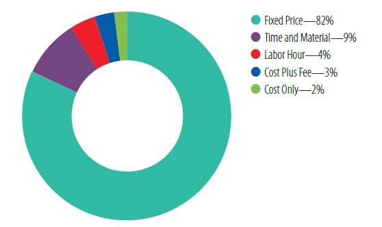 FY 2023 CDC Contract Obligations by Type