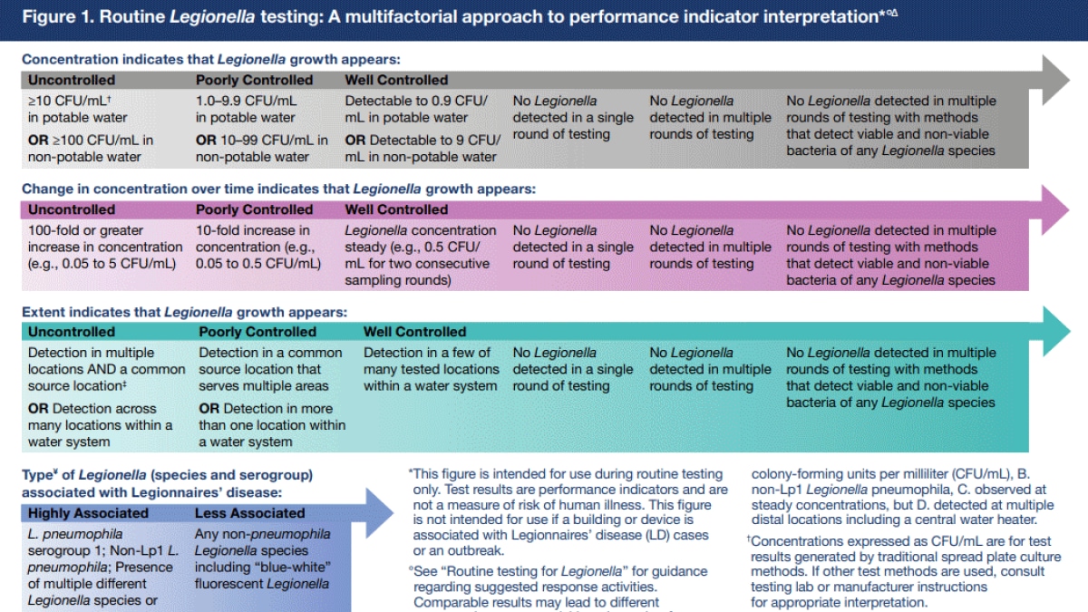 Thumbnail image of Figure 1: Routine Legionella Testing