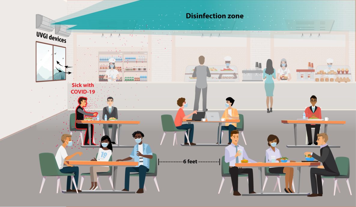 Ultraviolet germicidal irradiation (UVGI) kills viral, bacterial, and fungal organisms in a cafeteria.