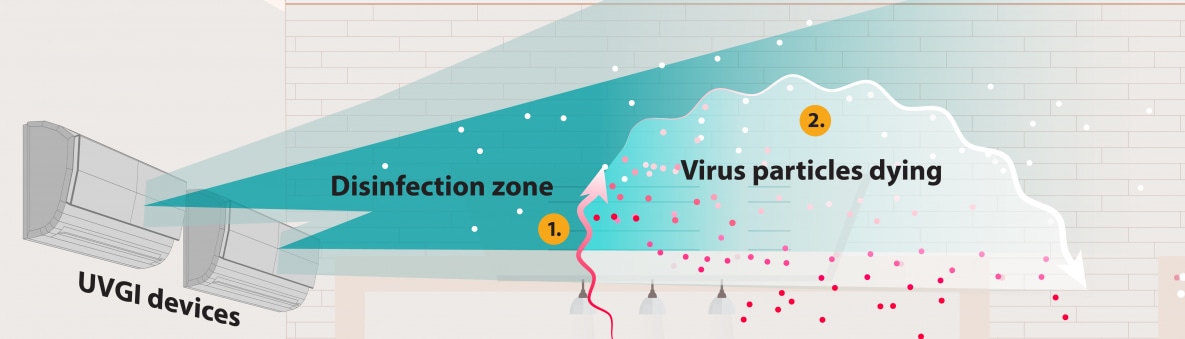 Air passes through the disinfection zone from air flow through HVAC system, killing virus particles.