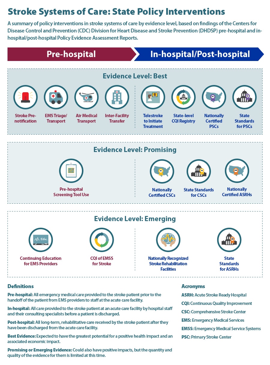 Stroke Systems of Care: State Policy Interventions