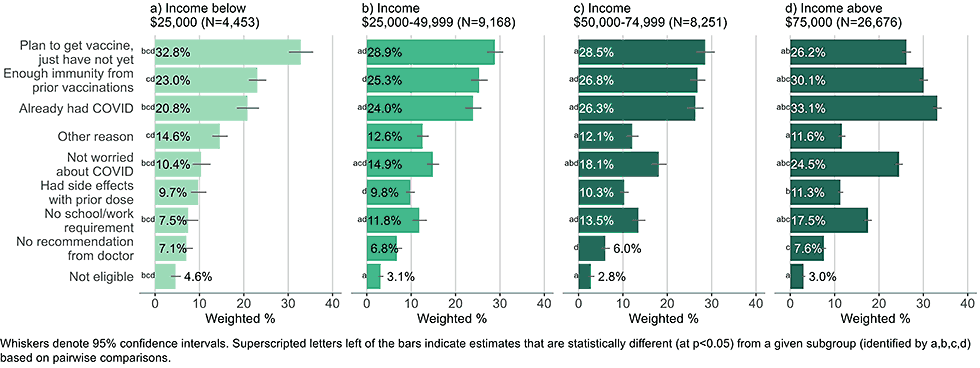 Figure 10: Reasons for not yet having received a bivalent COVID-19 vaccine by income, among adults with 1+ dose of COVID-19 vaccine (Household Pulse Survey, March-April 2023)