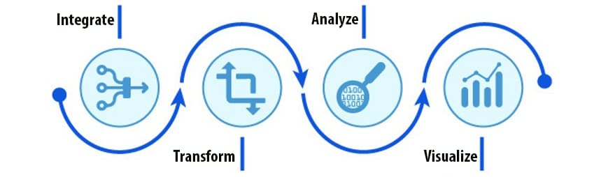 EDAV illustration: integrate, transform, analyze, visualize