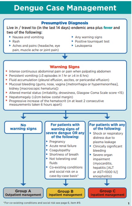 Algorithms for dengue clinical management