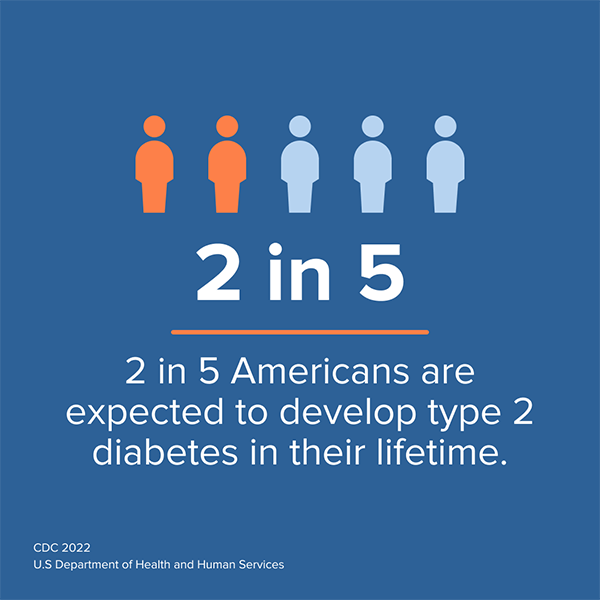 Blue info card - 2 out of every 5 Americans are expected to develop type 2 diabetes