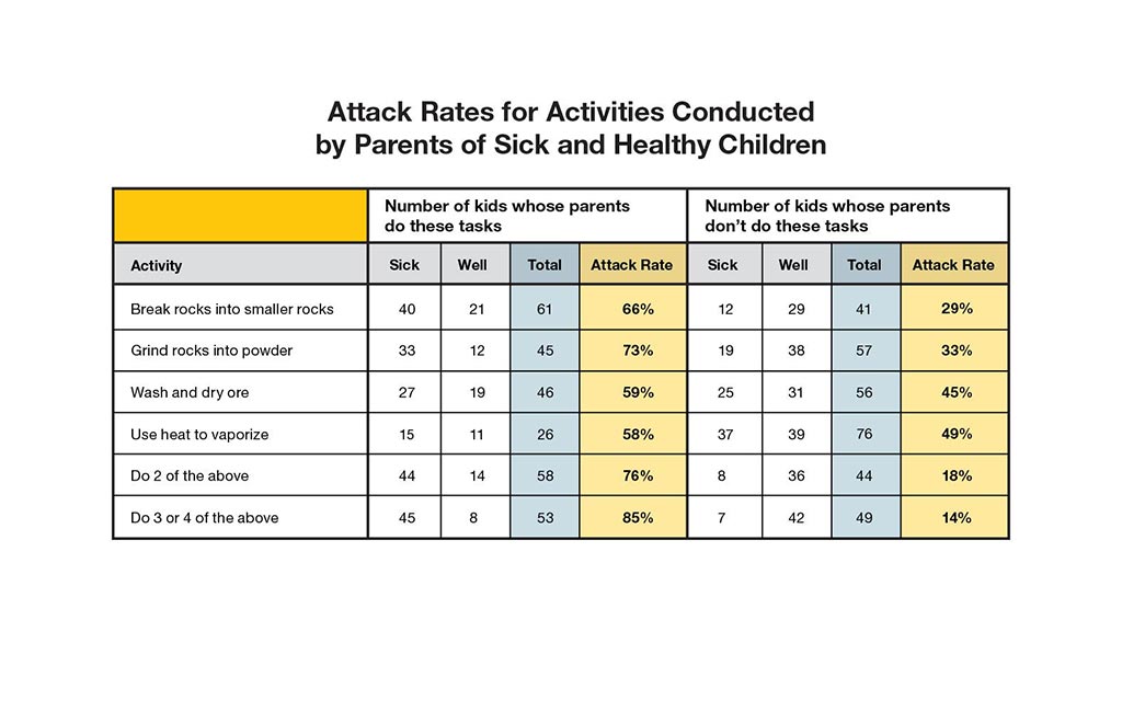 Attack rates for activities conducted by parents of sick and healthy children.
                                                                                Activities
                                                                                Break rocks into smaller rocks. Number of kids whose parents do these tasks. Sick 40 Well 21 Total 61 Attack rate 66% Sick 12 Well 29 Total 41 Attack rate 29%
                                                                                Grind rocks into powder. Number of kids whose parents do these tasks.  Sick 33 Well 12 Total 45 Attack rate 73% Sick 19 Well 38 Total 57 Attack rate 33%
                                                                                Wash and dry ore. Number of kids whose parents do these tasks. Sick 27 Well 19 Total 46 Attack rate 59% Sick 25 Well 31 Total 56 Attack rate 45%
                                                                                Use heat to vaporize. Number of kids whose parents do these tasks. Sick 15 Well 11 Total 26 Attack rate 58% Sick 37 Well 39 Total 76 Attack rate 49%
                                                                                Do 2 of the above. Number of kids whose parents do these tasks. Sick 44 Well 14 Total 58 Attack rate 76% Sick 8 Well 36 Total 44 Attack rate 18%
                                                                                Do 3 or 4 of the above. Number of kids whose parents do these tasks. Sick  45 Well 8 Total 53 Attack rate 85% Sick 7 Well 42 Total 49 Attack rate 14%