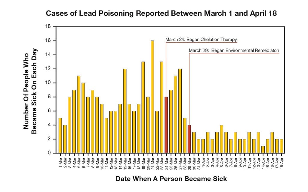 Cases of lead poisoning reported between march 1 and April 18. Number of people who became sick each day 1-Mar 5
                                                                                        2-Mar 4.3-Mar 8 4-Mar 9. 5-Mar 11. 6-Mar 10. 7-Mar 8. 8-Mar 9. 9-Mar 8. 10-Mar 7. 11-Mar 5. 12-Mar 6. 13-Mar 6. 14-Mar 7. 15-Mar 12. 16-Mar 7. 17-Mar 6. 18-Mar 7. 19-Mar 13. 20-Mar 8. 21-Mar 16. 22-Mar 6. 23-Mar 13. 24-Mar 8. 25-Mar 9. 26-Mar 11. 27-Mar 12. 28-Mar 5. 29-Mar 4. 30-Mar 3. 31-Mar 2. 1-Apr 2. 2-Apr 3. 3-Apr 2. 4-Apr 3. 5-Apr 4. 6-Apr 3. 7-Apr 2. 8-Apr 3. 9-Apr 2. 10-Apr 2. 11-Apr 3. 12-Apr 2. 13-Apr 3. 14-Apr 1. 15-Apr 2. 16-Apr 3. 17-Apr 2. 18-Apr 2