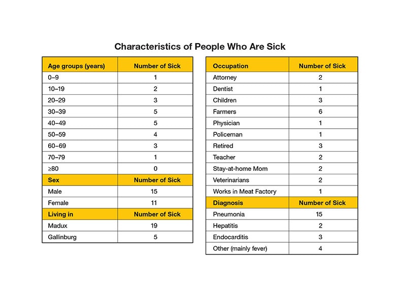 Reviewing data about the people who are sick can help to paint a picture of what is happening and what the sick have in common.