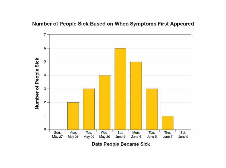 Epi curves can help Disease Detectives learn about the spread of an outbreak.  Disease Detectives look for a pattern in the curve to see how it is being spread.