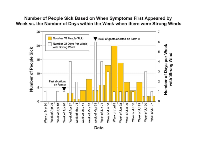 The epi curve above shows the weeks in which people first began to experience symptoms and also shows the strength of the winds during that time.