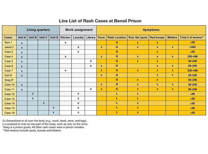 Case Sam 1 Living quarters Unit A x Work assignment Kitchen x Symptoms Rash location G  Red, flat spots x Red bumps x Total # of lesions** <50
                                                                Case Jared 2  Living quarters Unit A x  Work assignment Laundry x Symptoms Fever x Rash location G Red, flat spots x Red bumps x Blisters  x Total # of lesions** >500
                                                                Case 3 Living quarters Unit A x  Work assignment Laundry x Symptoms Rash location G Red bumps x Total # of lesions** <50
                                                                Case 4  Living quarters Unit A x Work assignment Kitchen x Symptoms Fever x Rash location G Red, flat spots x Red bumps x Blisters  x Total # of lesions** 250-499
                                                                Case 5  Living quarters Unit A x  Work assignment Library x Symptoms Rash location G  Red, flat spots x Red bumps x Total # of lesions** 50-249
                                                                Case 6  Living quarters Unit A x  Work assignment Library x Symptoms Fever x Rash location G Red bumps x Blisters  x Total # of lesions** 50-249
                                                                Case 7  Living quarters Unit A x Work assignment Kitchen x Symptoms Fever x Rash location G Red, flat spots x Red bumps x Blisters x Total # of lesions** 250-499
                                                                Carl 8  Living quarters Unit A x Symptoms Fever x Rash location G Red bumps x Blisters x Total # of lesions** 50-249
                                                                Greg 9* Symptoms Rash location G  Red, flat spots x Red bumps x Total # of lesions** 50-249
                                                                Case 10  Living quarters Unit A x Symptoms Fever x Rash location G  Red, flat spots x Red bumps x Blisters x Total # of lesions** 50-249
                                                                Case 11  Living quarters Unit A x  Work assignment Library x Symptoms Fever x Rash location G Red, flat spots x Red bumps x Blisters  x Total # of lesions** 50-249
                                                                Case 12 Living quarters Unit B x  Work assignment Laundry x Symptoms Rash location L  Red, flat spots x Total # of lesions** <50
                                                                Case 13 Living quarters Unit B x  Work assignment Laundry x Symptoms Rash location L Red, flat spots  x Total # of lesions** <50
                                                                Case 14 Living quarters Unit C x  Work assignment Laundry x Symptoms Rash location L  Red, flat spots x Total # of lesions** <50
                                                                Case 15 Living quarters Unit D x  Work assignment Laundry x Symptoms Rash location  L  Red, flat spots x Total # of lesions** <50
                                                                Case 16 Living quarters Unit D x  Work assignment Laundry x Symptoms Rash location L  Red, flat spots x Total # of lesions** <50
                                                                G=Generalized or all over the body (e.g., trunk, head, arms, and legs). L=Localized or only on one part of the body, such as only on the arms.
                                                                *Greg is a prison guard. All other rash cases were in prison inmates.
                                                                **Skin lesions include spots, bumps and blisters.