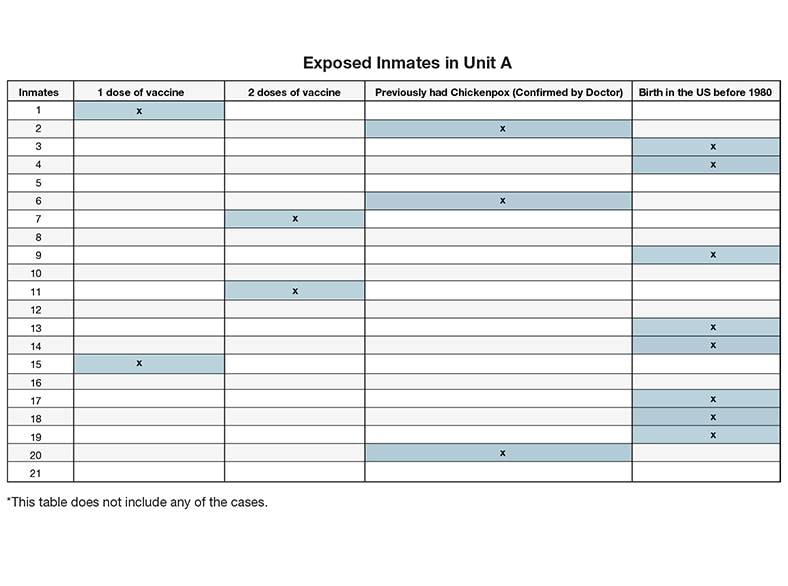 Exposed Inmates in Unit A at Bensil Prison
                                                                                    Inmate 1 1 dose of vaccine
                                                                                    Inmate 2 Previously had Chickenpox (Confirmed by Doctor)
                                                                                    Inmate 3  Birth in the US before 1980
                                                                                    Inmate 4  Birth in the US before 1980
                                                                                    Inmate 5
                                                                                    Inmate 6 Previously had Chickenpox (Confirmed by Doctor)
                                                                                    Inmate 7  2 doses of vaccine
                                                                                    Inmate 8
                                                                                    Inmate 9   Birth in the US before 1980
                                                                                    Inmate 10
                                                                                    Inmate 11 2 doses of vaccine
                                                                                    Inmate 12
                                                                                    Inmate 13  Birth in the US before 1980
                                                                                    Inmate 14  Birth in the US before 1980
                                                                                    Inmate 15 1 dose of vaccine
                                                                                    Inmate 16
                                                                                    Inmate 17  Birth in the US before 1980
                                                                                    Inmate 18  Birth in the US before 1980
                                                                                    Inmate 19  Birth in the US before 1980
                                                                                    Inmate 20 Previously had Chickenpox (Confirmed by Doctor)
                                                                                    Inmate 21 