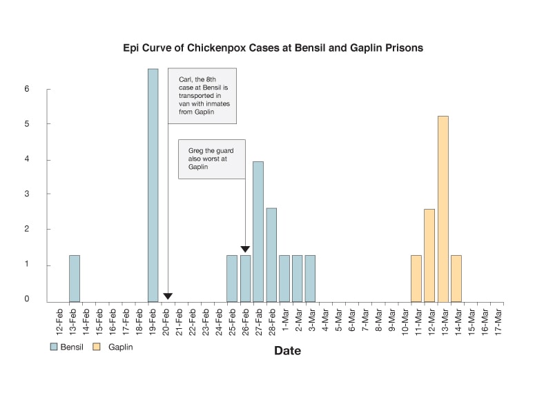 Epi Curve of chickenpox cases at Bensil and Gaplin Prisons. Case 1 Bensil prison Feb. 13. Feb. 19, 5 cases Bensil Prison. Feb. 20, Carol, the 8th case at Bensil is transported in van with inmates from Gaplin. Feb 25 1 case bensil prison. Feb 26 1 case Bensil prison, Greg the guard also works at Gaplin. Feb 27 3 cases Bensil prison. Feb 28 2 cases Bensil prison. Mar 1 1 case Bensil prison. Mar 2 1 case Bensil prison. Mar 3 1 case Bensil prison. Mar 11 1 case Gaplin Prison. Mar 12 2 cases at Gaplin Prison. Mar 13 4 cases at Gaplin Prison. Mar 14 1 case at Gaplin prison.