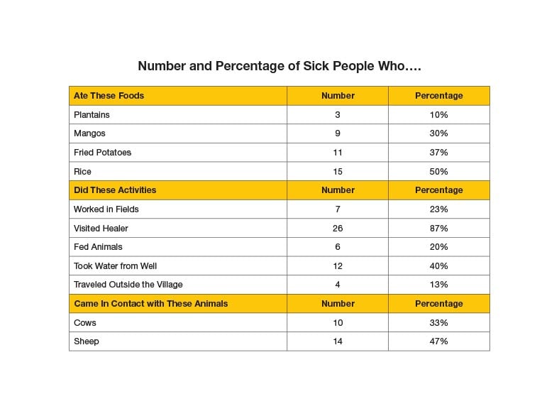 Activities of sick people before they became sick. 3 people, or ten percent of the people who are sick, ate plantains. Nine people, or 30 percent of people who are sick, ate mangos. Eleven people, or 37 percent of people who are sick, ate fried potatoes. 15 people, or 50 percent of people who are sick, ate rice. 7 people, or 23 percent of people who are sick, worked in the fields. 26 people, or 87 percent of people who are sick, visited a healer. 6 people, or 20 percent of people who are sick, fed animals. 12 people, or 40 percent of people who are sick, took water from a well. 4 people, or 13 percent of people who are sick, traveled outside the village. Ten people, or 33 percent of people who are sick, came into contact with cows. 14 people, or 47 percent of people who are sick, came into contact with sheep. Three people, or ten percent of people who are sick, came into contact with goats.