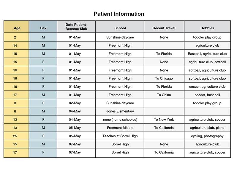 Patient information. Age 2, Sex M, Date patient became sick 01 may, school sunshine daycare, recent travel none, hobbies toddler play group. Age 14, sex M, date patient became sick 01 may, school freemount high, hobbies agriculture club. Age 15, sex m, date patient became sick 01 may, school Freemont high, recent travel Florida, hobbies baseball, agriculture club. Age 15, sex F, date patient became sick 01 may, school Freemont high, recent travel none, hobbies agriculture club, softball. Age 16, sex F, date patient became sick 01 may, school Freemont high, recent travel Chicago, hobbies softball, agriculture club. Age 16, sex F, date patient became sick 01 may, school Freemont high, recent travel to Florida, hobbies soccer, agricultural club. Age 17, sex M, Date patient became sick 01 May, School Freemont High, recent travel to china, hobbies soccer, baseball. Age 3, sex F, date patient became sick 02 May, school sunshine daycare, hobbies toddler play group. Age 8, sex M date patient became sick 04 May, school jones elementary. Age 13, sex F, date patient became sick 04 May, school non (home schooled), recent travel to New York, hobbies agriculture club, soccer. Age 13, sex M, date patient became sick, 05 may, school Freemont middle, recent travel to California, hobbies agriculture club, piano. Age 25, sex F, date patient became sick 05 may, school teaches at sorrel high, hobbies cycling, photography. Age 15, Sex M, date patient became sick 07 May, school sorrel high, recent travel none, hobbies agriculture club. Age 17, sex F, date patient became sick 07 May, school sorrel high, recent travel to California, hobbies agriculture club, soccer.