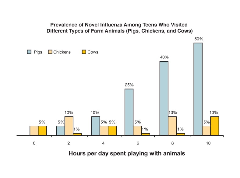 Prevalence of novel influenza among teens who visited different types of farm animals (pigs, chickens, and cows) Hours per day spent playing with animals.
                                                                        hours 0 Pigs 0% Chickens 5% Cows 5%
                                                                        hours 2 Pigs 5% Chickens 10% Cows 1%
                                                                        hours 4 Pigs 10% Chickens 5% Cows 5%
                                                                        hours 6 Pigs 25% Chickens 5% Cows 1%
                                                                        hours 8 Pigs 40% Chickens 10% Cows 1%
                                                                        hours 10 Pigs 50% Chickens 5% Cows 10%