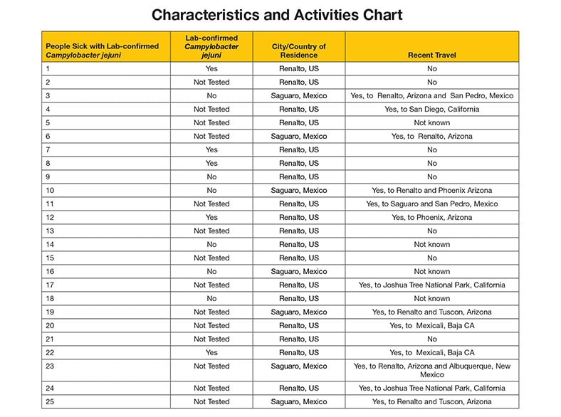In looking at the data, you see that 18 of those sick are from Arizona and 7 are from Mexico. You also notice that everyone who is sick in Mexico recently traveled to the Arizona town of Renalto.