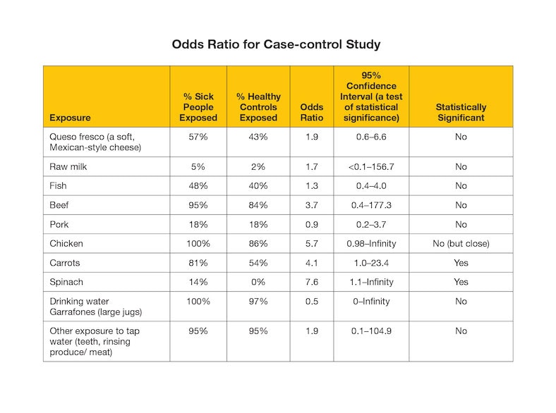 Since vegetables typically aren't associated with <span class="italic">Campylobacter jejuni</span> outbreaks, based on the data in the table, which item would you investigate as a possible source of the outbreak?