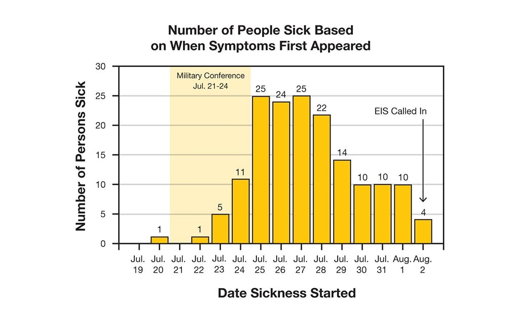 Number of people sick based on when symptoms first appeared. 19-Jul
                                                    Date sickness started 20-Jul, 1 person sick. 21-Jul, 0, 22-Jul 1 person sick. 23-Jul 5, people sick. 24-Jul, 11 people sick. 25-Jul 25 people sick. 26-Jul 24 people sick. 27-Jul 25 people sick. 28-Jul 22 people sick. 29-Jul 14 people sick. 30-Jul 10 people sick. 31-Jul 10 people sick 1-Aug 10 people sick. 2-Aug, 4 people sick. Aug 2, EIS Called in.