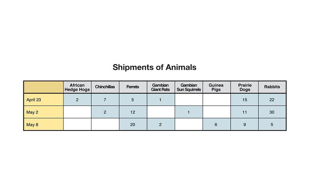 Shipments of animals. April 23: 2 African hedge hogs, 7 chinchillas, 5 ferrets, 1 Gambian giant rat, 15 prairie dogs, 22 rabbits. May 2: 2 chinchillas, 12 ferrets, 1 Gambian sun squirrel, 11  prairie dogs, 30 rabbits. May 8: 20 ferrets, 2 Gambian giant rats, 6 guinea pigs, 9 prairie dogs, 5 rabbits.