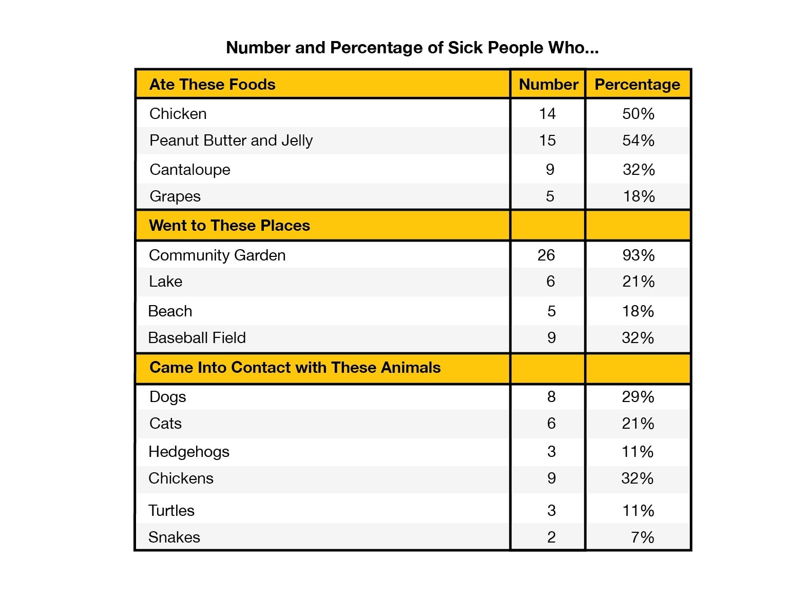 Number and percentage of sick people who ate� Number
                                                                
                                                                Ate These Foods
                                                                Chicken number 14 percentage 50%
                                                                Peanut Butter and Jelly number 15 percentage 54%
                                                                Cantaloupe number 9 percentage 32%
                                                                Grapes number 5 percentage 18%
                                                                
                                                                Came Into Contact with These Animals
                                                                Dogs number 8 percentage 29%
                                                                Cats number 6 percentage 21%
                                                                Hedgehogs number 3 percentage 11%
                                                                Chickens number 9 percentage 32%
                                                                Turtles number 3 percentage 11%
                                                                Snakes number 2 percentage 7%
                                                                
                                                                Went to These Places
                                                                Community Garden number 26 percentage 93%
                                                                Lake number 6 percentage 21%
                                                                Beach number 5 percentage 18%
                                                                Baseball field number 9 percentage 32%