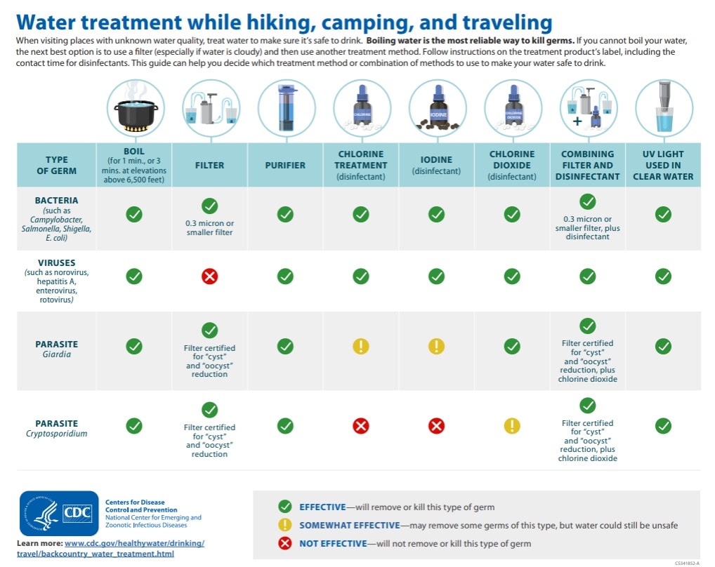 water treatment while hiking, camping, and traveling