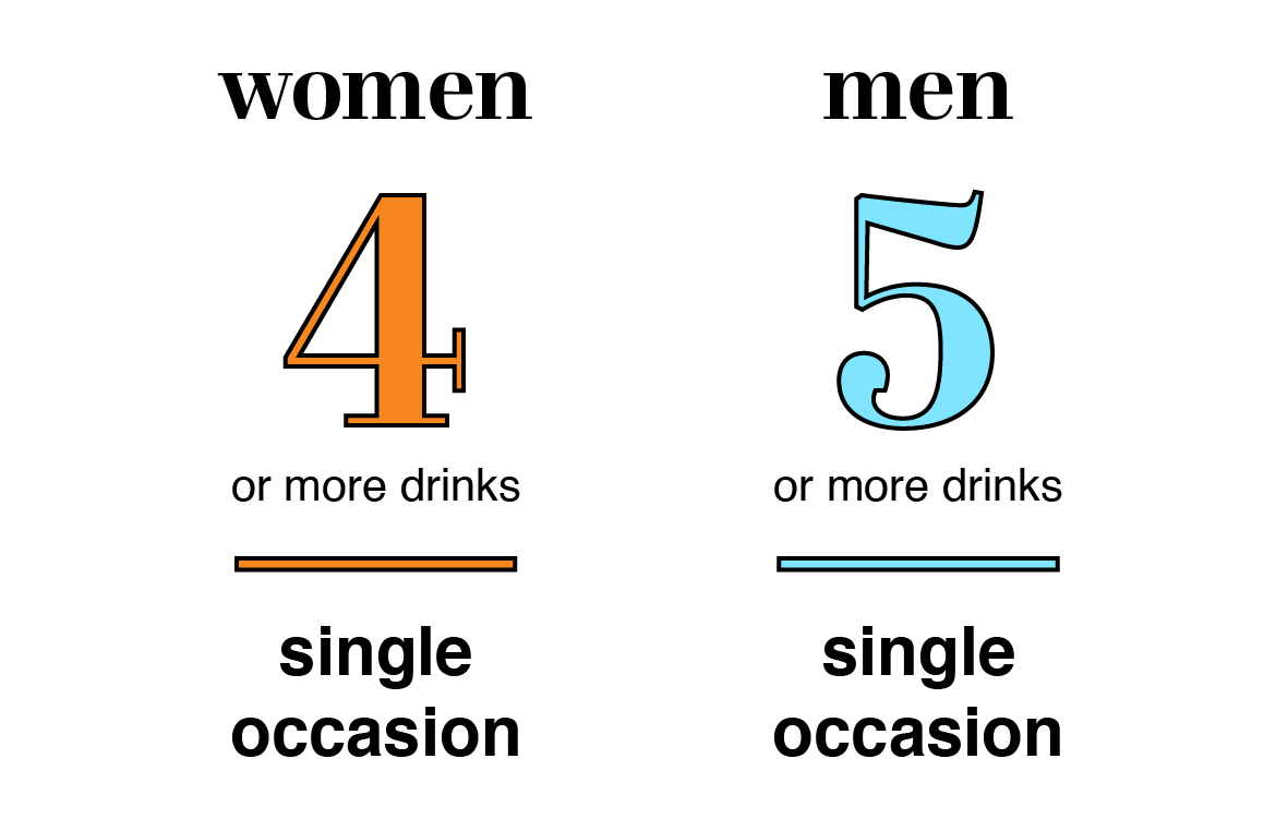 Women 4 or more drinks in a single occasion. Men 5 or more drinks in a single occasion.