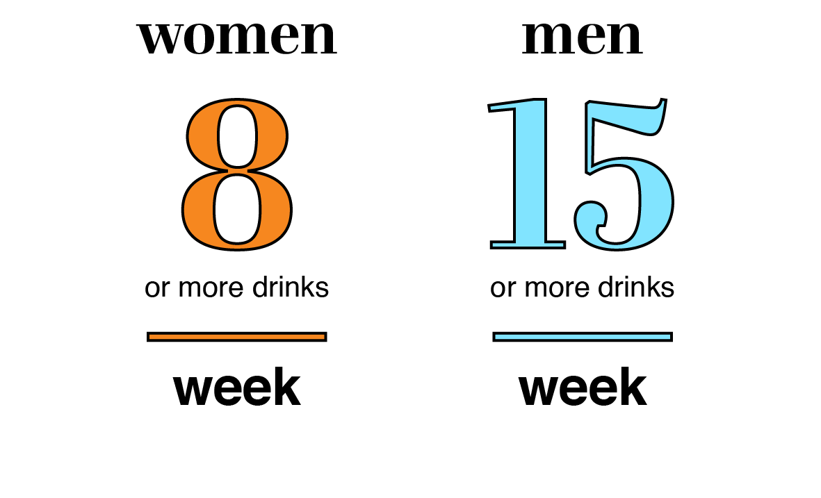 women 8 or more drinks a week. Men 15 or more drinks a week.