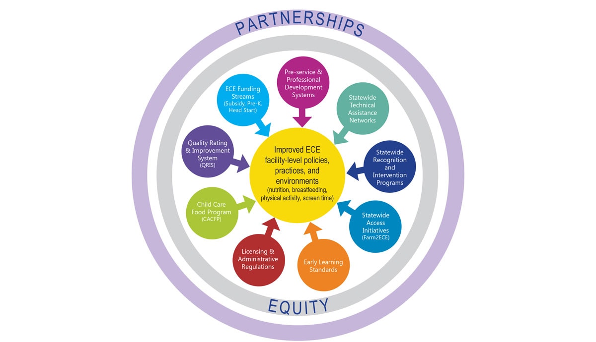 Image of a framework describing a state's early care and education system. Access the PDF at https://www.cdc.gov/obesity/strategies/early-care-education/pdf/TheSpectrumofOpportunitiesFramework_May2018_508.pdf