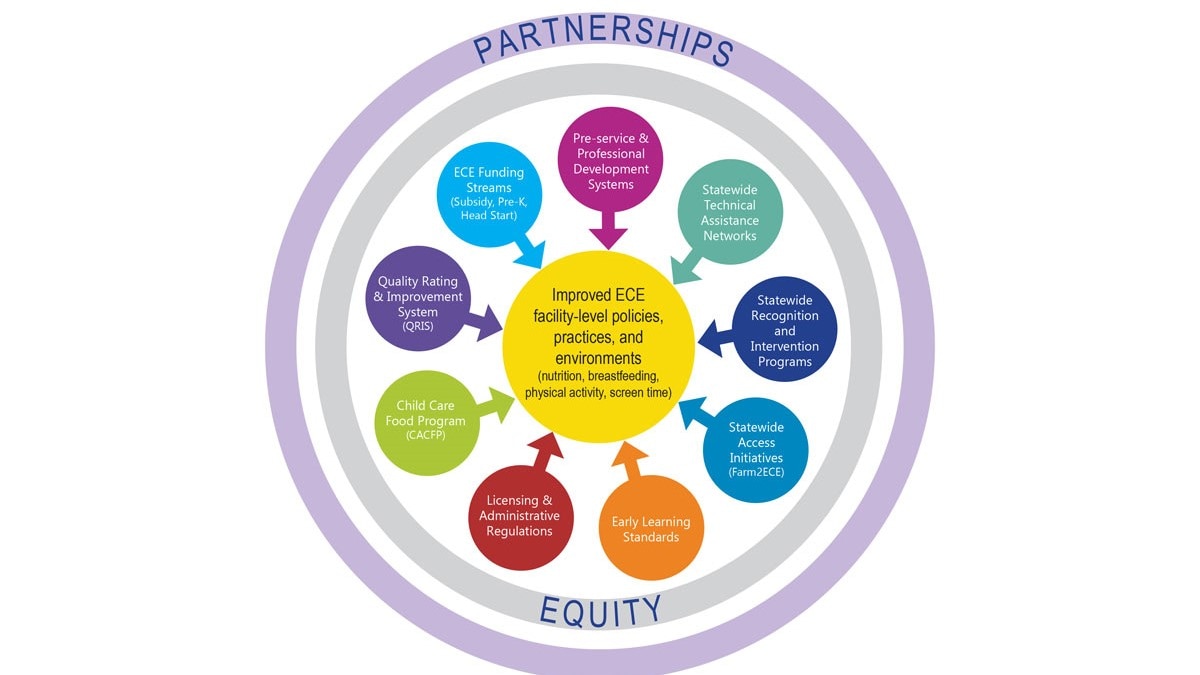 Differently colored circles from CDC's Spectrum of Opportunities Framework. Components of the Spectrum of Opportunities Framework are explained in the PDF on this page.