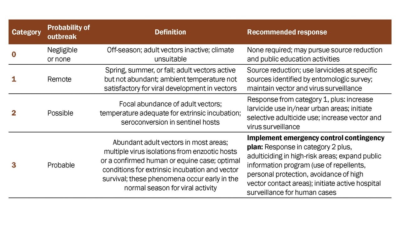 Recommendations for a phased response to EEE surveillance data