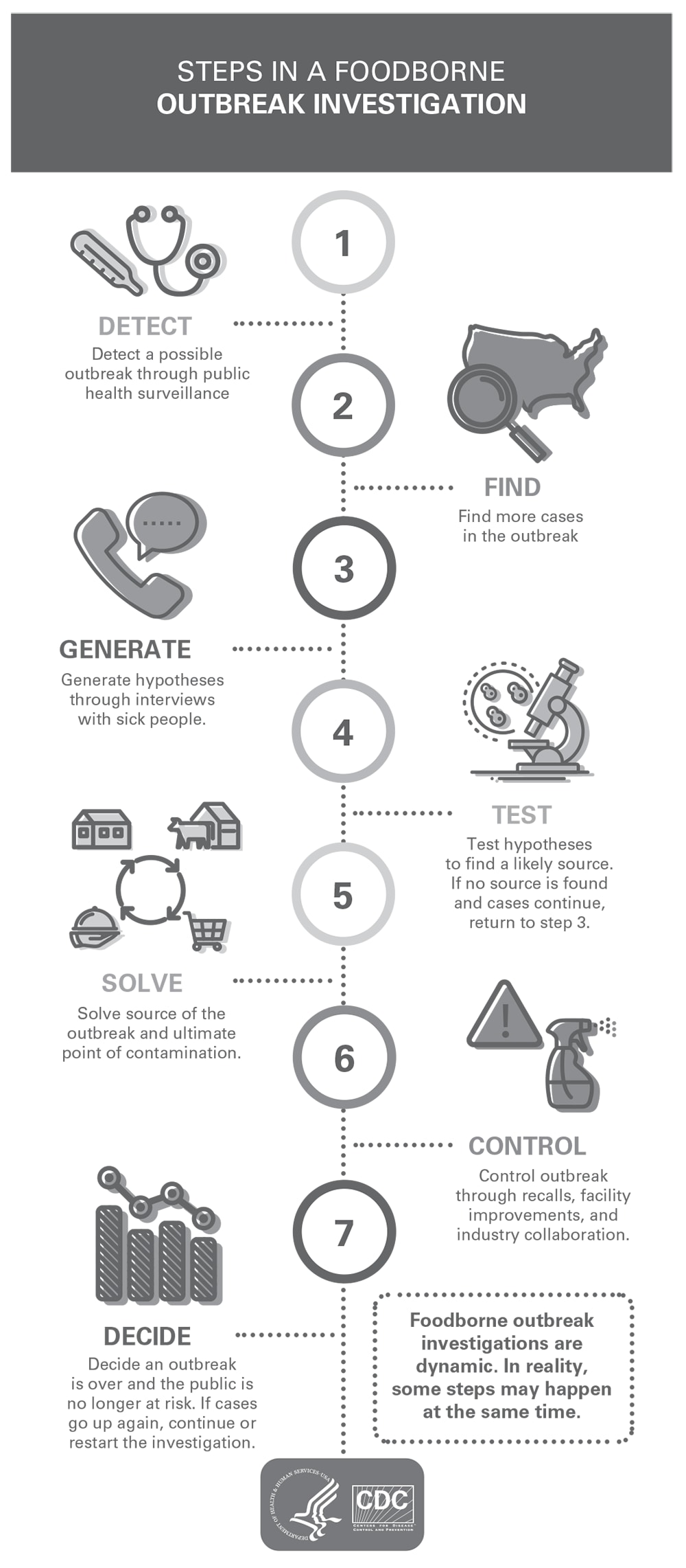 Steps in an outbreak investigation.