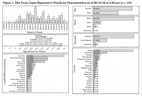 Figure 1: Zika fever cases reported in Florida