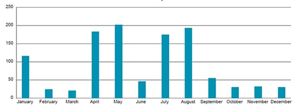 Column chart showing number of trainees