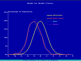 Screen Shot of Epi Info™ 6 Nustat - Graphs of weight for height 2-score