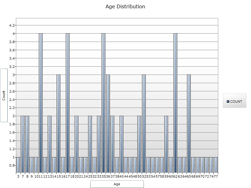 Column chart shown as an example output from the GRAPH command