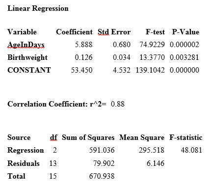 Linear Regression results