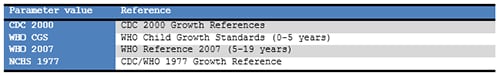 Valid Values for First Parameter