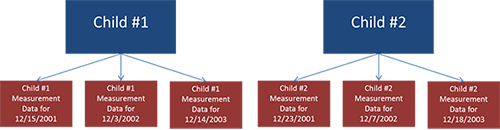 Nutrition (blue, top) and PatientVisits form (red, bottom) Relationship