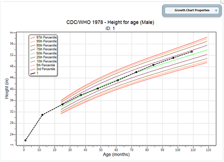 Height for Age Growth Chart