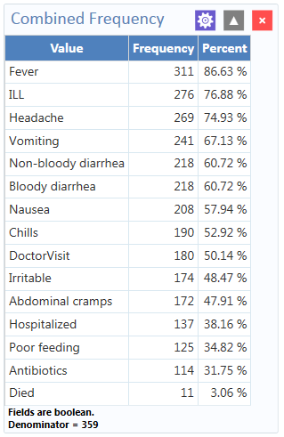 Combined Frequency results