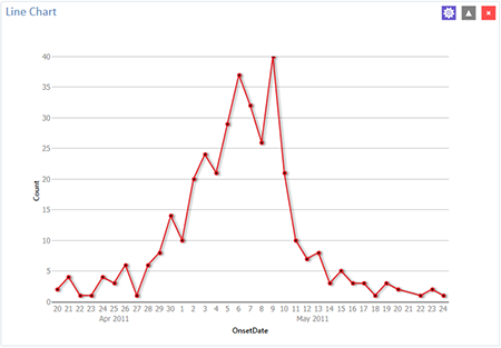 Line chart