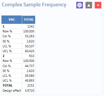 Complex Sample Frequencies stratified and weighted results