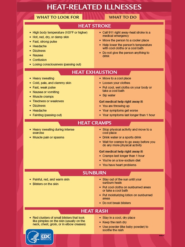 Text demonstrating what to look for and what to do for various heat-related illnesses, including heat stroke, heat exhaustion, heat cramps, sunburn, and heat rash.