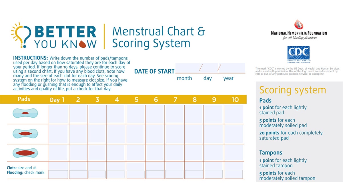 Tabla y sistema de puntaje del ciclo menstrual de Better You Know