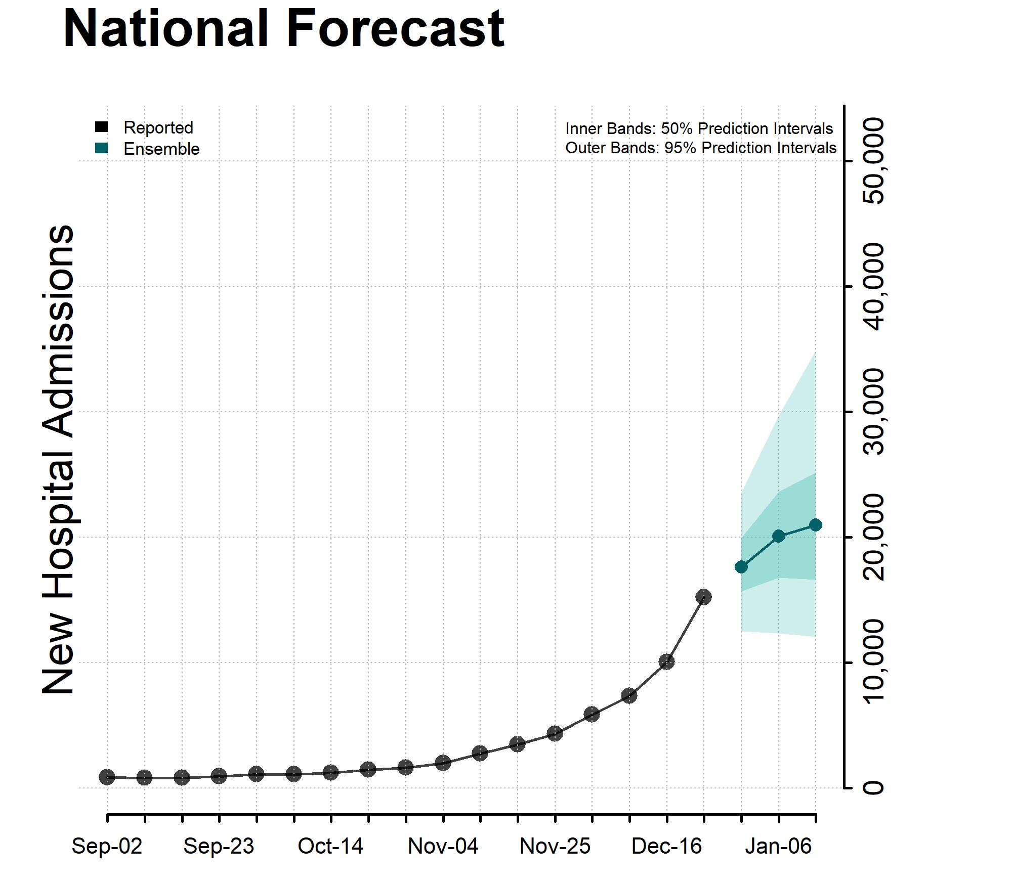 This week's ensemble predicts that the number of new weekly laboratory confirmed flu hospital admissions will likely increase nationally