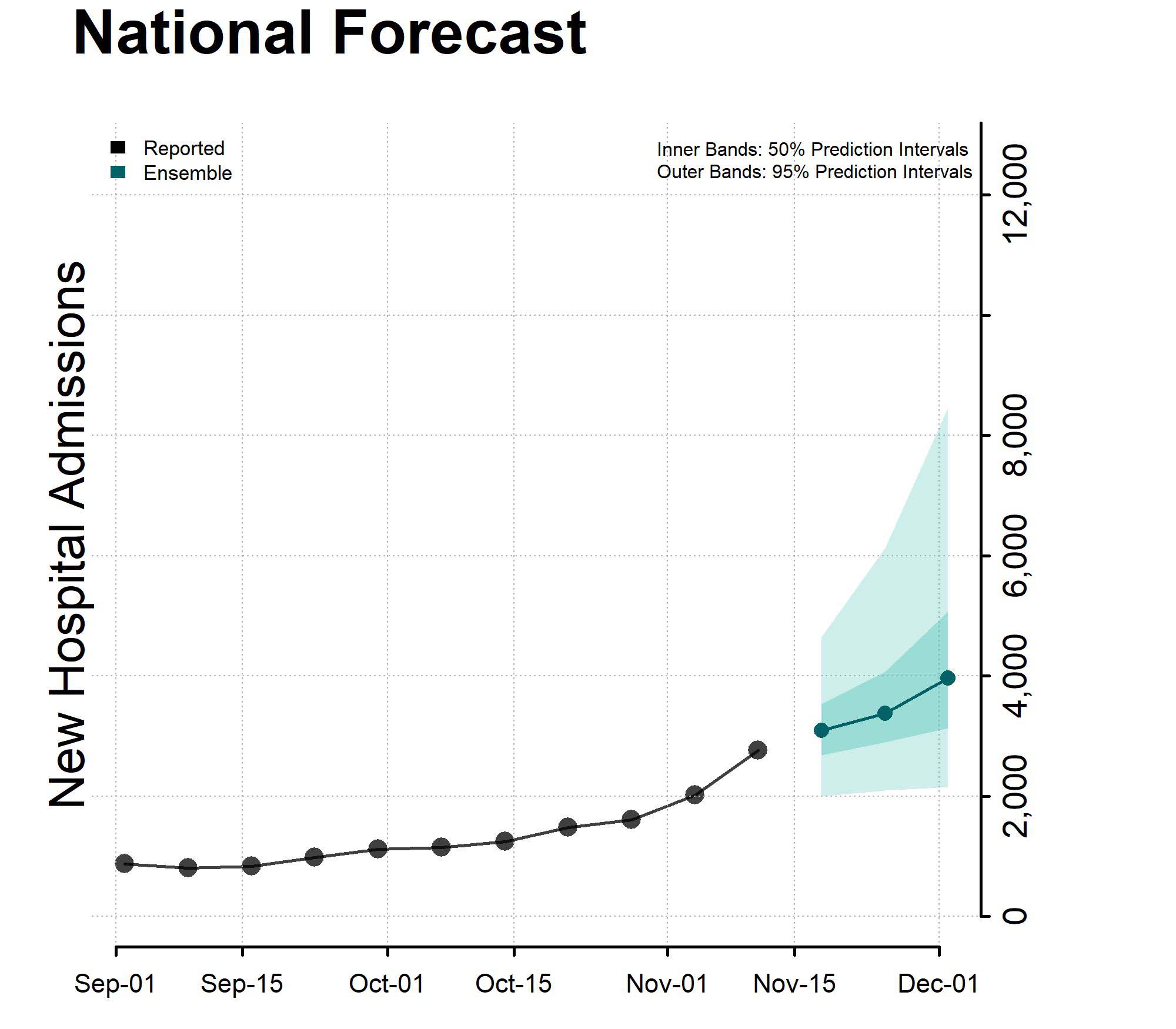 Chart of the National Forecast of New Hospital Admissions for November 16, 2023