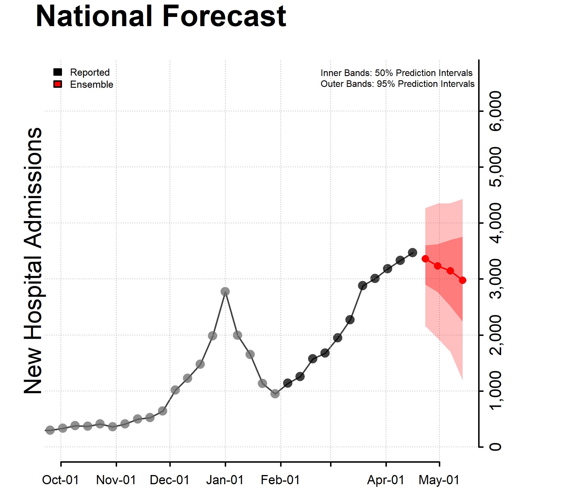 Chart of the New Hospital Admissions National Forecast 2022-04-18