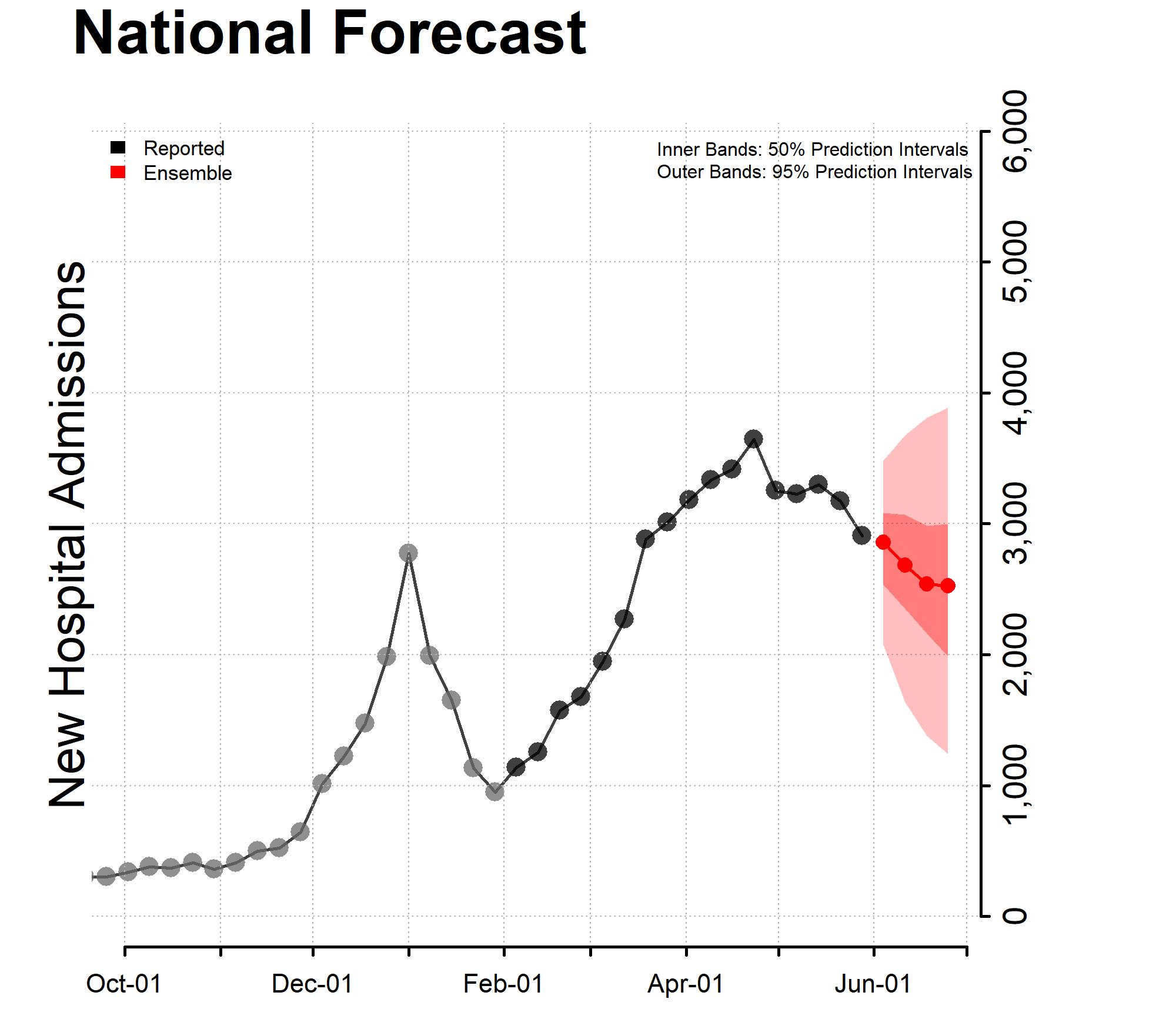 Chart of the National Forecast Incident Hospitalizations 2022-05-30