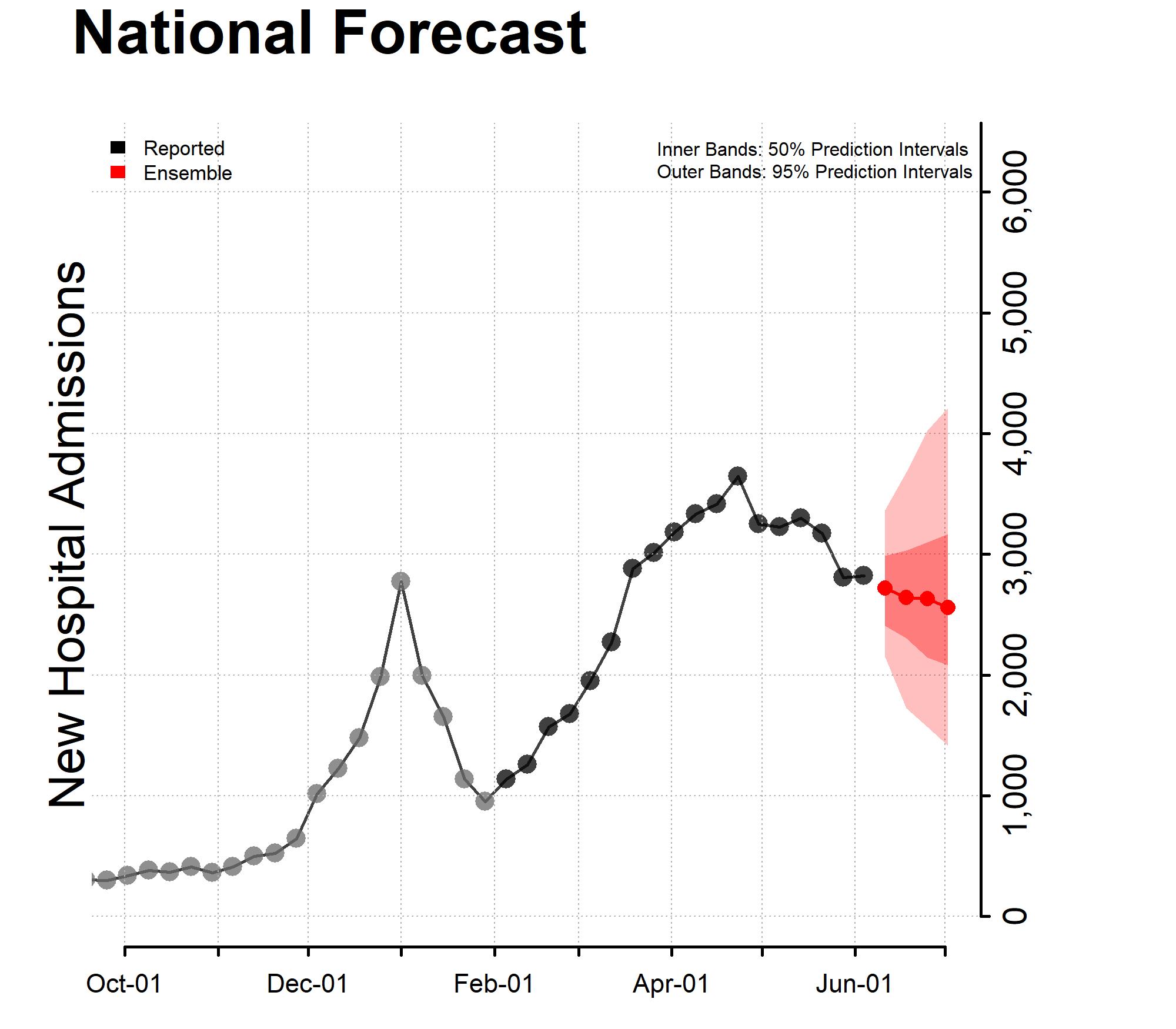 Chart of the National Forecast Incident Hospitalizations 2022-06-06